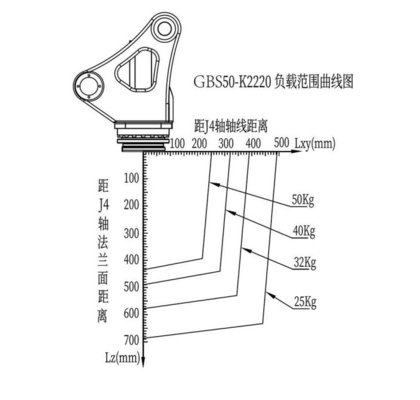 GBS50-K2220 50 kg di impiallacciamento del robot di palletizzazione e soluzione multi-giunto verticale a 4 assi